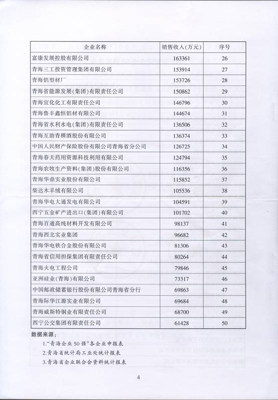 青海物產再次入圍“2016青海企業(yè)50強”，名列第十三名