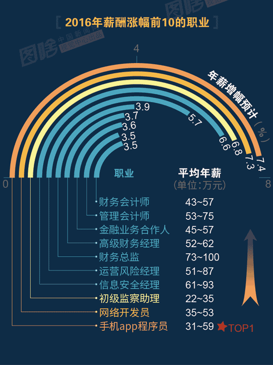 【圖解】2016哪行最賺錢？金融、互聯(lián)網(wǎng)領(lǐng)跑中外